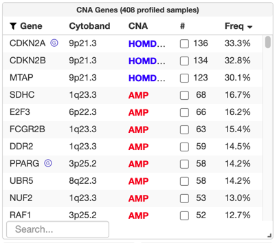 recurrently-altered-genes-table