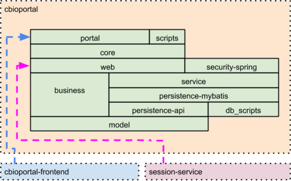 Module Dependencies